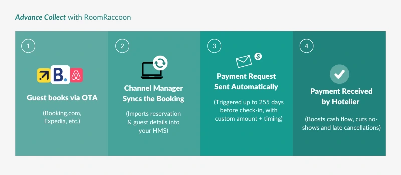 OTA payments for hotels